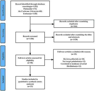 Atrial fibrillation and breast cancer—Vicious twins? A systematic review and meta-analysis